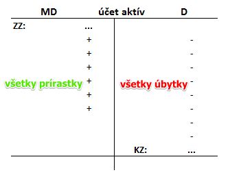 Schéma účtovnej osnovy s vyznačením skupiny účtov časového rozlíšenia