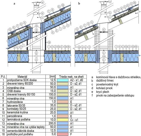 Diagram znázorňujúci rozdiely v tepelných stratách medzi izolovanou a neizolovanou strechou