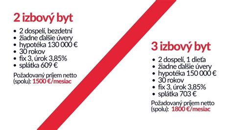 Infografika zobrazujúca kľúčové podmienky pre získanie hypotéky