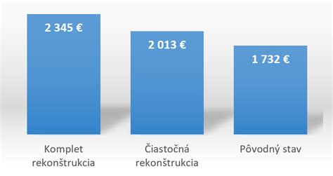 Infografika porovnávajúca priemerné ceny bytov v rôznych lokalitách okresu Malacky