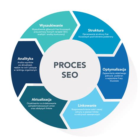 Ilustrácia znázorňujúca proces SEO