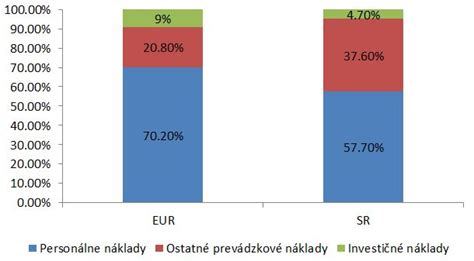 Graf porovnávajúci platy učiteľov s inými profesiami