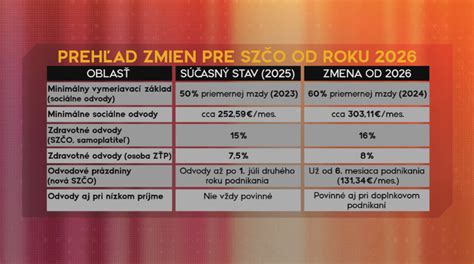 Prehľad odvodov a daní pre živnostníkov a s.r.o.