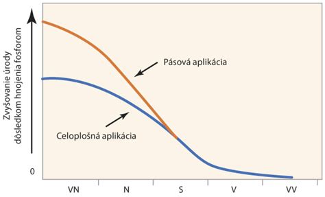 graf s varovnými signálmi vzťahu