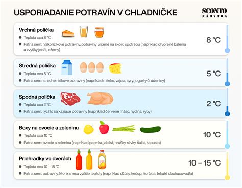 Diagram správneho usporiadania potravín v chladničke
