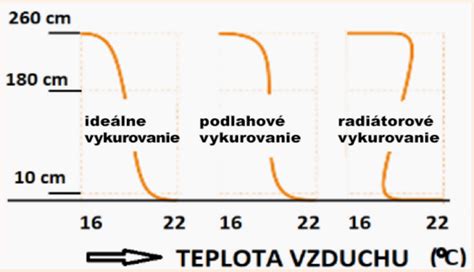 Diagram ukazujúci optimálne teploty v rôznych miestnostiach bytu