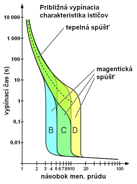 Graf vypínacích charakteristík ističov B, C, D