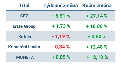 Diagram znázorňujúci rôzne typy finančných inštrumentov obchodovaných na burze