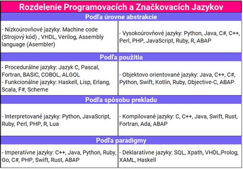Ilustrácia rôznych programovacích jazykov