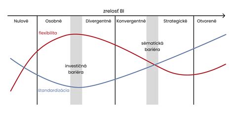 Graficky znázornená 10-percentná chybová krivka