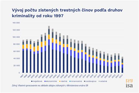Infografika o typoch trestných činov