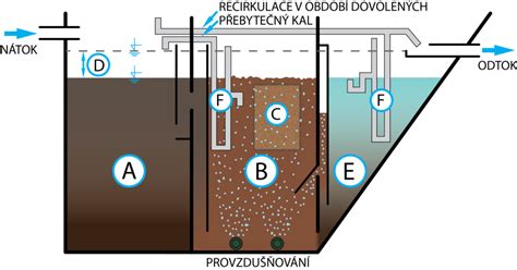 Schéma administratívneho procesu získavania povolenia na ČOV