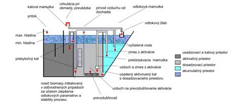 Diagram znázorňujúci priebeh čistenia odpadových vôd v ČOV