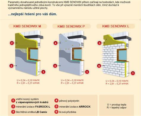 Diagram znázorňujúci vrstvy zateplenia fasády
