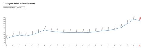 graf porovnávajúci ceny rôznych typov nehnuteľností