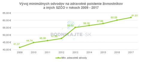 Grafické znázornenie výpočtu sociálnych a zdravotných odvodov SZČO