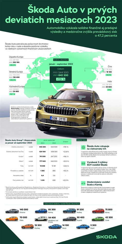 Infografika porovnávajúca predajné obdobia