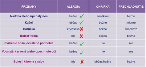 Infografika porovnávajúca príznaky chrípky a prechladnutia