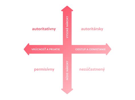 Diagram porovnávajúci rôzne výchovné štýly