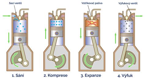 Diagram znázorňujúci štvortaktný cyklus spaľovacieho motora