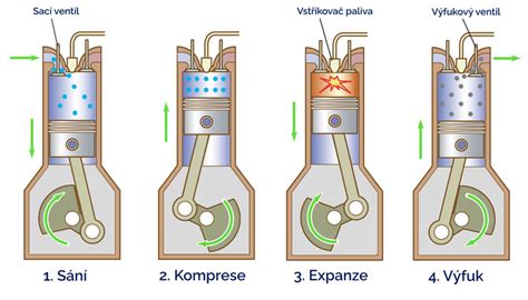 Ilustrácia porovnávajúca vznetový a žiarový motor