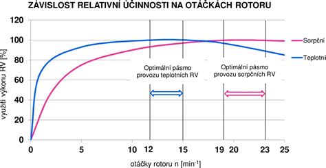 Graf závislosti účinnosti motora od kompresného pomeru