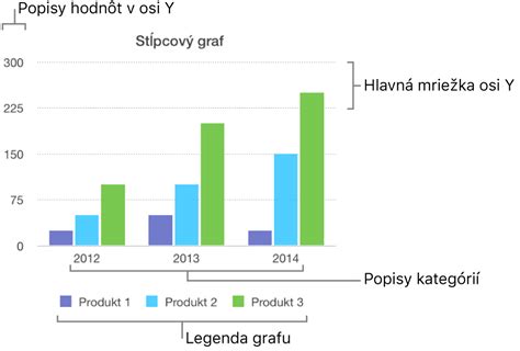 Graf zobrazujúci sledovanosť televíznych programov