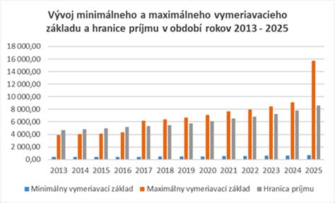 Grafické znázornenie minimálneho a maximálneho vymeriavacieho základu