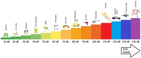 Infografika porovnávajúca hladiny hluku rôznych zdrojov