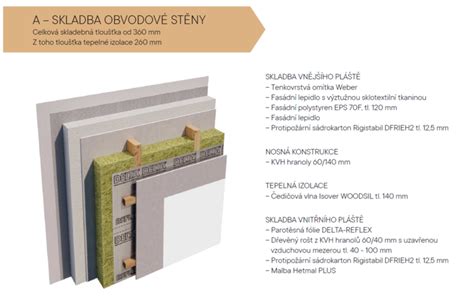 Diagram znázorňujúci vrstvy zvukovoizolačnej steny