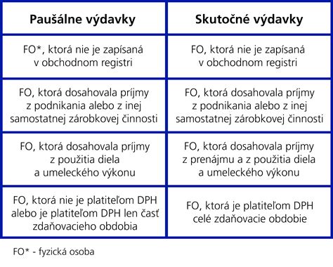 Diagram porovnávajúci paušálne a skutočné výdavky