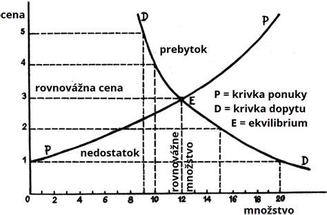 Grafické znázornenie tvorby a využitia fondu opráv
