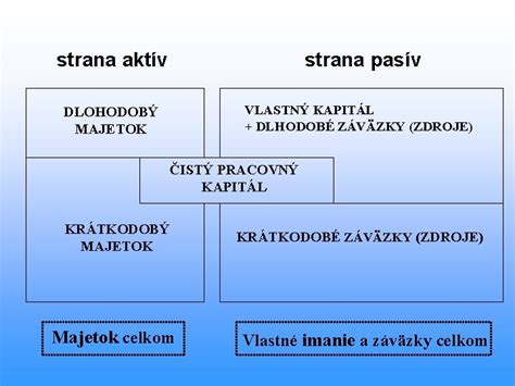 Diagram porovnávajúci vlastný a cudzí kapitál