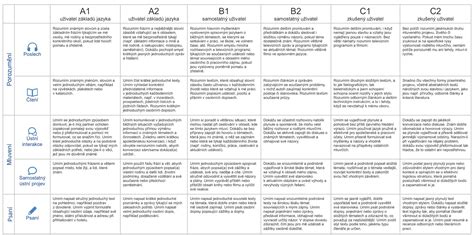 Infografika s úrovňami jazykových znalostí