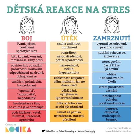 Ilustrácia ľudského tela so zobrazením reakcie na stres