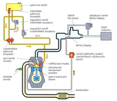 Schematické znázornenie palivového systému automobilu
