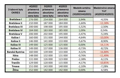 Slovenský realitný trh - štatistiky cien bytov