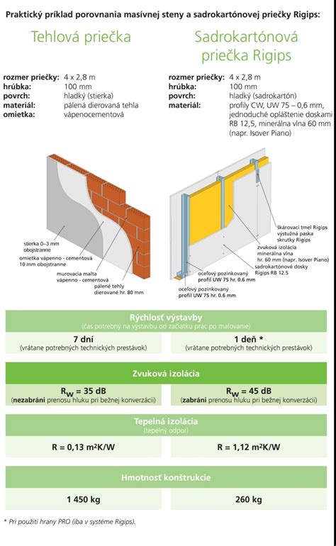 Diagram znázorňujúci rôzne typy predstenových inštalácií (sadrokartón vs. murovaná stena)