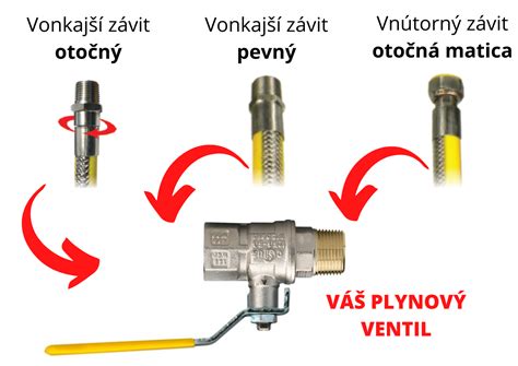 Ilustrácia znázorňujúca plynové potrubia a ventily