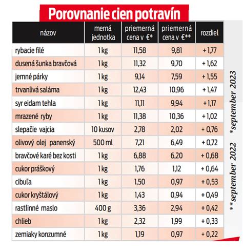 Infografika zobrazujúca porovnanie cien bytov v rôznych bratislavských mestských častiach