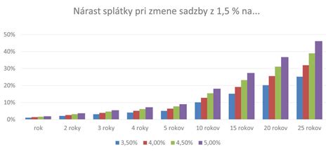 Graf porovnávajúci výšku splátky hypotéky v závislosti od úrokovej sadzby