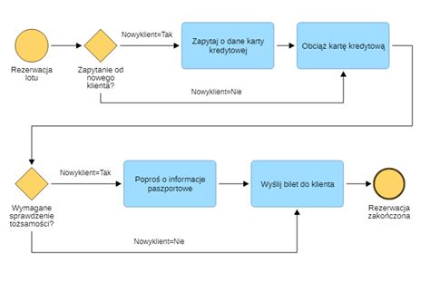 Diagram vysvetľujúci proces aktualizácie na pamäťovej karte