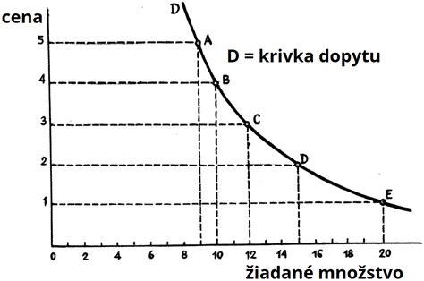 Graf znázorňujúci rastúcu krivku dôležitosti aktualizácií firmvéru v čase