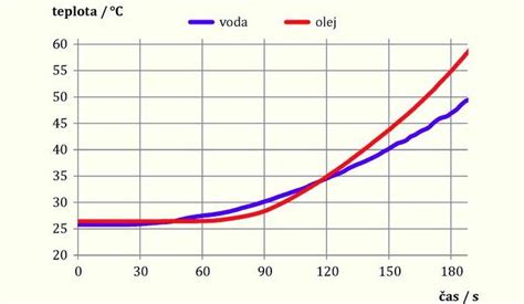 Graf zobrazujúci optimálnu teplotu skladovania ľanového oleja