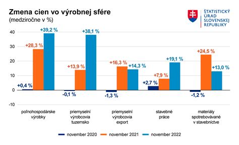 Graf ilustrujúci rast cien nehnuteľností a stavebných materiálov