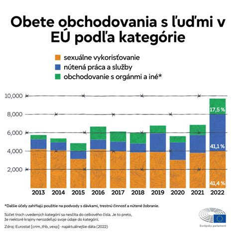 Infografika zobrazujúca rôzne typy slovies