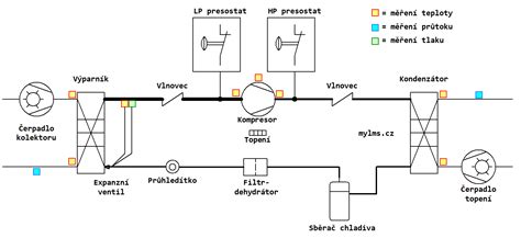Schéma znázorňujúca hydraulický odpor v potrubí