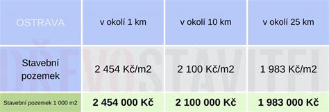 Infografika porovnávajúca ceny pozemkov v rôznych lokalitách v okolí