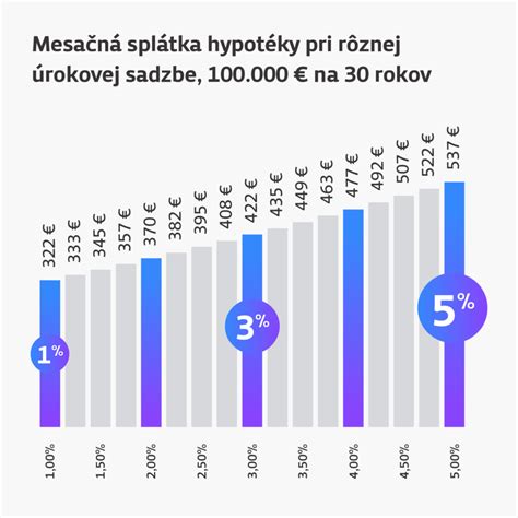 Diagram znázorňujúci proces predčasného splatenia hypotéky.