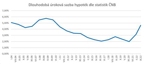 Graf znázorňujúci vývoj úrokových sadzieb hypoték v čase.